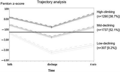 Associations between body weight trajectories and neurodevelopment outcomes at 24 months corrected age in very-low-birth-weight preterm infants: a group-based trajectory modelling study